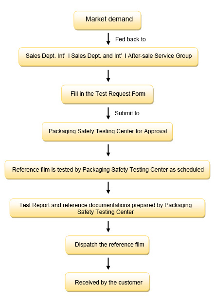 Supplying Procedures